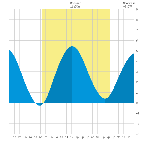 Fort Wadsworth tide chart for Monday, September 4, 2023