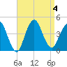 Fort Wadsworth tide chart for Monday, September 4, 2023
