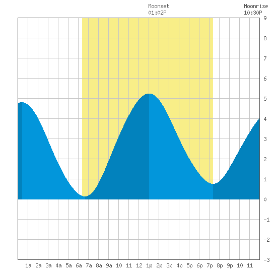 Fort Wadsworth tide chart for Tuesday, September 5, 2023