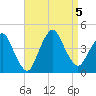 Fort Wadsworth tide chart for Tuesday, September 5, 2023