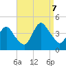 Fort Wadsworth tide chart for Thursday, September 7, 2023