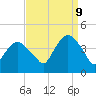 Fort Wadsworth tide chart for Saturday, September 9, 2023