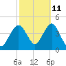 Fort Wadsworth tide chart for Wednesday, October 11, 2023