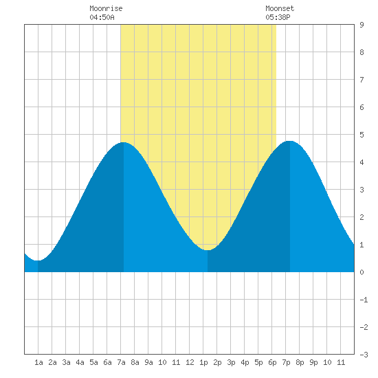 Fort Wadsworth tide chart for Thursday, October 12, 2023