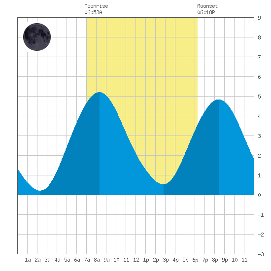 Fort Wadsworth tide chart for Saturday, October 14, 2023