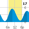 Fort Wadsworth tide chart for Tuesday, October 17, 2023