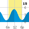 Fort Wadsworth tide chart for Thursday, October 19, 2023