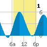 Fort Wadsworth tide chart for Sunday, October 1, 2023
