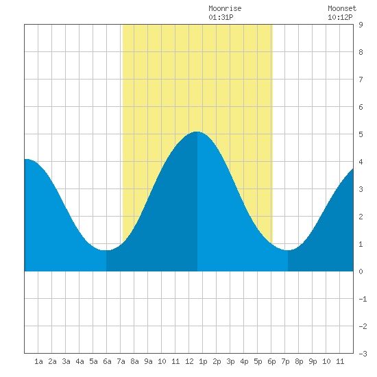 Fort Wadsworth tide chart for Friday, October 20, 2023