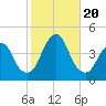 Fort Wadsworth tide chart for Friday, October 20, 2023