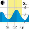 Fort Wadsworth tide chart for Saturday, October 21, 2023