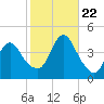 Fort Wadsworth tide chart for Sunday, October 22, 2023