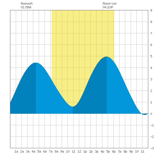 Fort Wadsworth tide chart for Tuesday, October 24, 2023