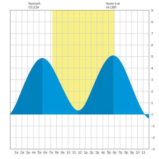 Fort Wadsworth tide chart for Wednesday, October 25, 2023