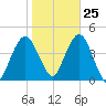 Fort Wadsworth tide chart for Wednesday, October 25, 2023