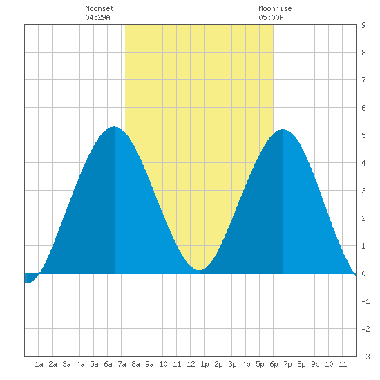 Fort Wadsworth tide chart for Thursday, October 26, 2023