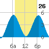 Fort Wadsworth tide chart for Thursday, October 26, 2023
