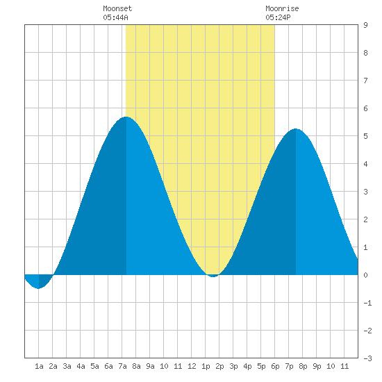 Fort Wadsworth tide chart for Friday, October 27, 2023