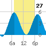 Fort Wadsworth tide chart for Friday, October 27, 2023