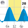 Fort Wadsworth tide chart for Saturday, October 28, 2023