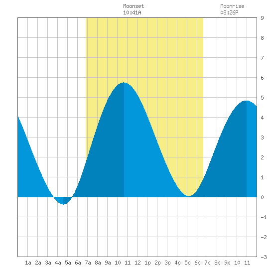 Fort Wadsworth tide chart for Monday, October 2, 2023