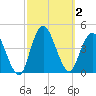 Fort Wadsworth tide chart for Monday, October 2, 2023