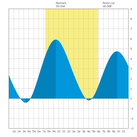Fort Wadsworth tide chart for Monday, October 30, 2023