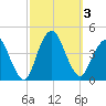 Fort Wadsworth tide chart for Tuesday, October 3, 2023