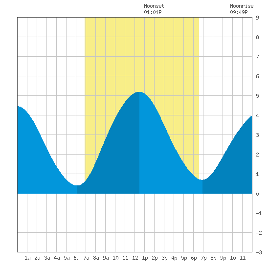 Fort Wadsworth tide chart for Wednesday, October 4, 2023