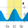 Fort Wadsworth tide chart for Wednesday, October 4, 2023