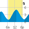 Fort Wadsworth tide chart for Thursday, October 5, 2023