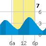 Fort Wadsworth tide chart for Saturday, October 7, 2023