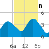 Fort Wadsworth tide chart for Sunday, October 8, 2023