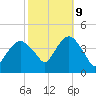 Fort Wadsworth tide chart for Monday, October 9, 2023