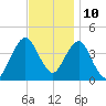 Fort Wadsworth tide chart for Friday, November 10, 2023