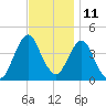 Fort Wadsworth tide chart for Saturday, November 11, 2023