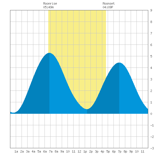Fort Wadsworth tide chart for Sunday, November 12, 2023