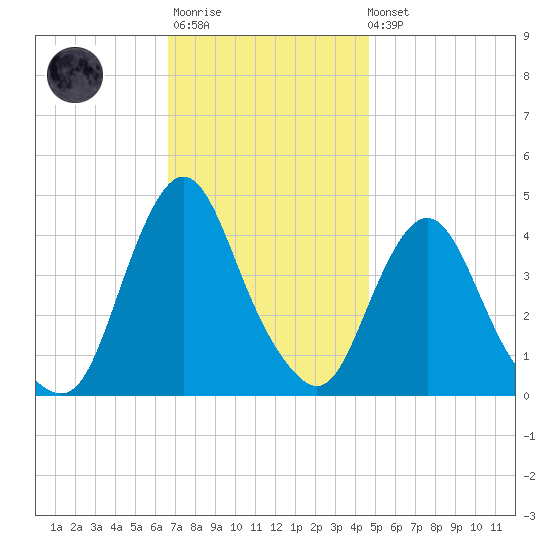 Fort Wadsworth tide chart for Monday, November 13, 2023