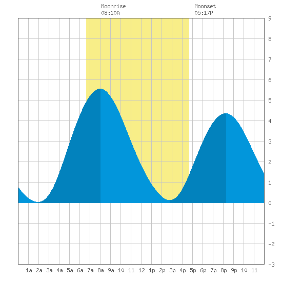 Fort Wadsworth tide chart for Tuesday, November 14, 2023