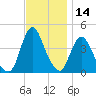 Fort Wadsworth tide chart for Tuesday, November 14, 2023