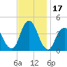Fort Wadsworth tide chart for Friday, November 17, 2023
