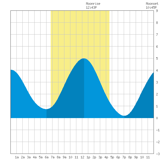 Fort Wadsworth tide chart for Sunday, November 19, 2023
