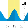 Fort Wadsworth tide chart for Sunday, November 19, 2023
