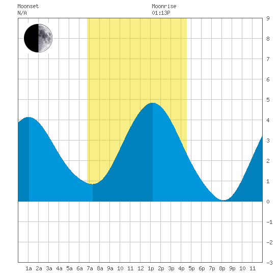 Fort Wadsworth tide chart for Monday, November 20, 2023