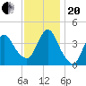 Fort Wadsworth tide chart for Monday, November 20, 2023