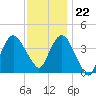 Fort Wadsworth tide chart for Wednesday, November 22, 2023