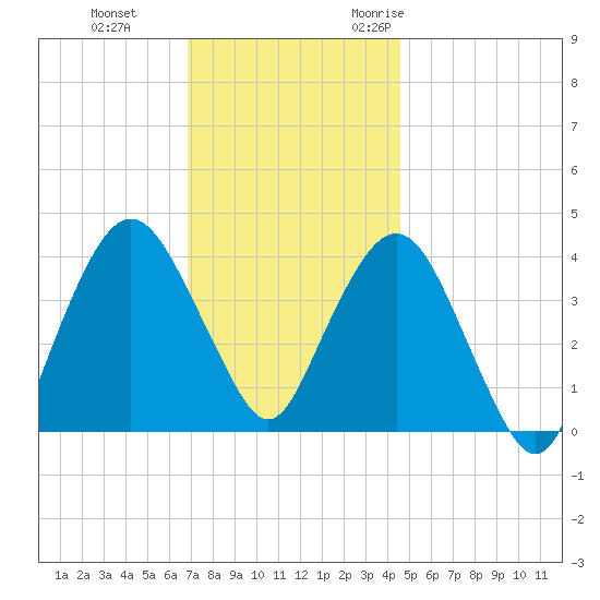 Fort Wadsworth tide chart for Thursday, November 23, 2023