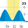 Fort Wadsworth tide chart for Thursday, November 23, 2023