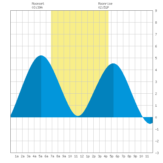 Fort Wadsworth tide chart for Friday, November 24, 2023