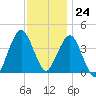Fort Wadsworth tide chart for Friday, November 24, 2023